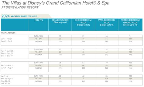 What are DVC Points?